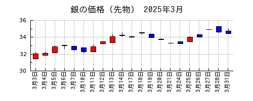 銀の価格（先物）の2025年3月のチャート