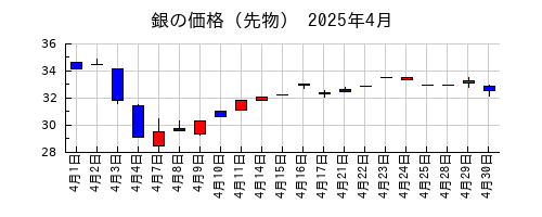 銀の価格（先物）の2025年4月のチャート