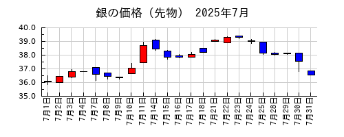 銀の価格（先物）の2025年7月のチャート