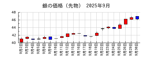銀の価格（先物）の2025年9月のチャート