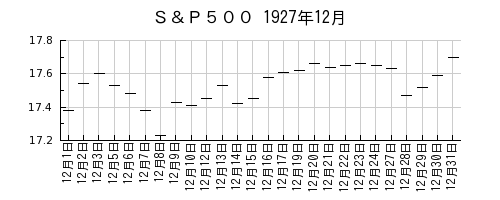 Ｓ＆Ｐ５００の1927年12月のチャート
