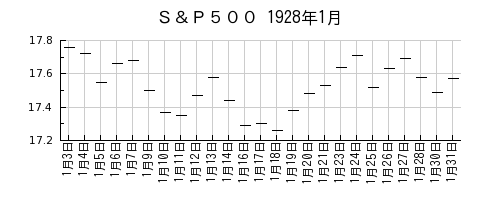 Ｓ＆Ｐ５００の1928年1月のチャート