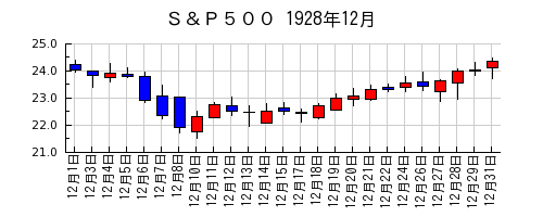 Ｓ＆Ｐ５００の1928年12月のチャート