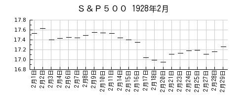 Ｓ＆Ｐ５００の1928年2月のチャート