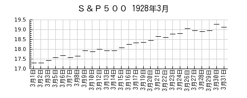 Ｓ＆Ｐ５００の1928年3月のチャート