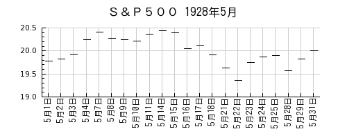 Ｓ＆Ｐ５００の1928年5月のチャート