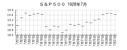 Ｓ＆Ｐ５００の1928年7月のチャート