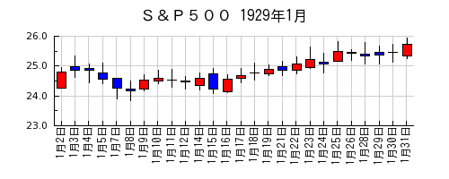 Ｓ＆Ｐ５００の1929年1月のチャート