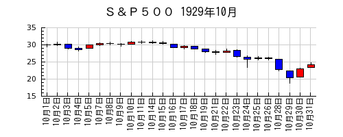 Ｓ＆Ｐ５００の1929年10月のチャート