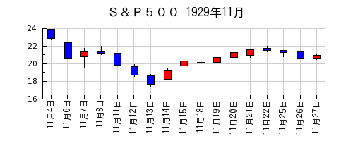 Ｓ＆Ｐ５００の1929年11月のチャート