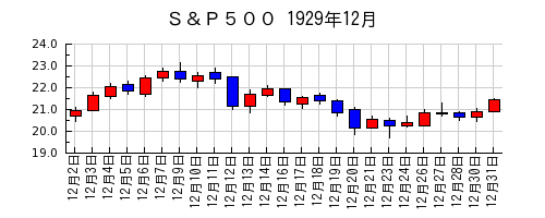 Ｓ＆Ｐ５００の1929年12月のチャート