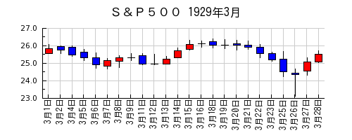 Ｓ＆Ｐ５００の1929年3月のチャート