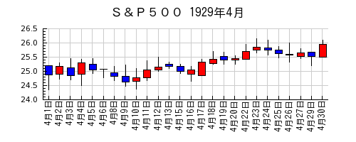 Ｓ＆Ｐ５００の1929年4月のチャート