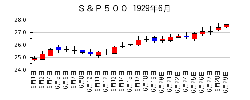 Ｓ＆Ｐ５００の1929年6月のチャート