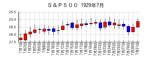 Ｓ＆Ｐ５００の1929年7月のチャート
