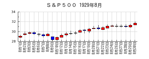 Ｓ＆Ｐ５００の1929年8月のチャート