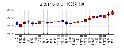 Ｓ＆Ｐ５００の1930年1月のチャート