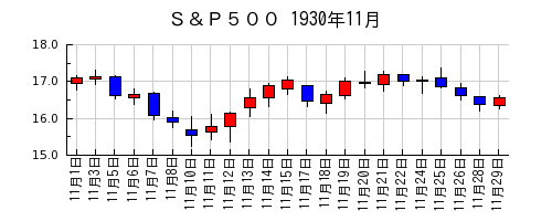Ｓ＆Ｐ５００の1930年11月のチャート