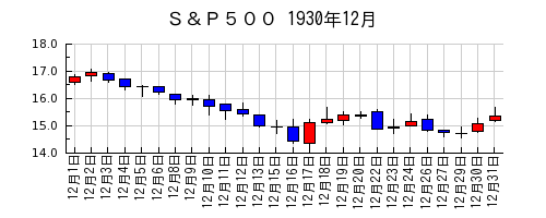 Ｓ＆Ｐ５００の1930年12月のチャート