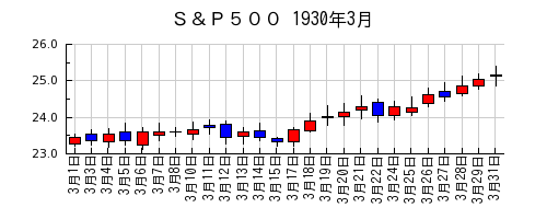 Ｓ＆Ｐ５００の1930年3月のチャート