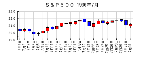 Ｓ＆Ｐ５００の1930年7月のチャート