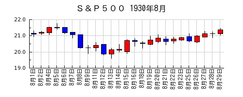 Ｓ＆Ｐ５００の1930年8月のチャート