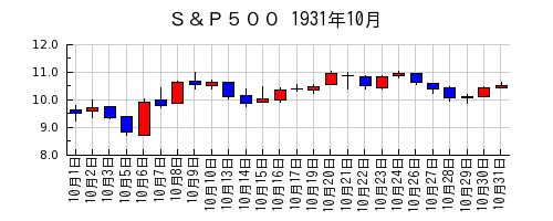 Ｓ＆Ｐ５００の1931年10月のチャート