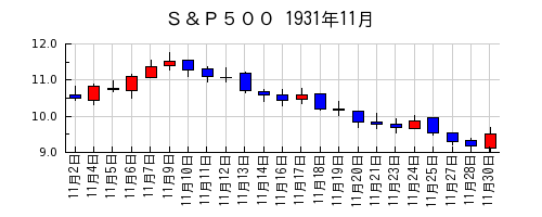 Ｓ＆Ｐ５００の1931年11月のチャート