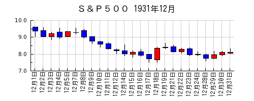 Ｓ＆Ｐ５００の1931年12月のチャート