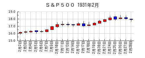Ｓ＆Ｐ５００の1931年2月のチャート