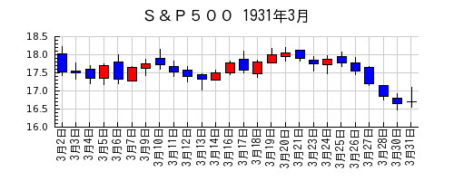 Ｓ＆Ｐ５００の1931年3月のチャート