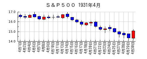 Ｓ＆Ｐ５００の1931年4月のチャート