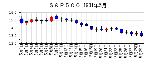 Ｓ＆Ｐ５００の1931年5月のチャート