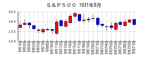 Ｓ＆Ｐ５００の1931年8月のチャート