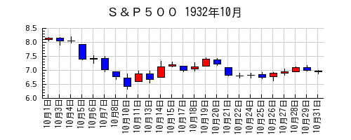 Ｓ＆Ｐ５００の1932年10月のチャート