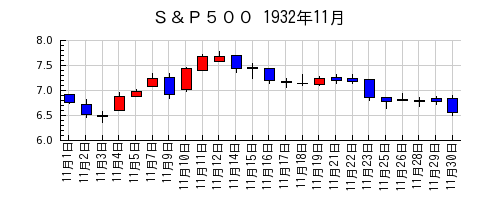 Ｓ＆Ｐ５００の1932年11月のチャート
