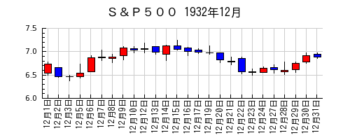 Ｓ＆Ｐ５００の1932年12月のチャート