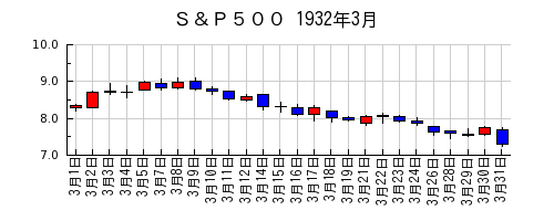 Ｓ＆Ｐ５００の1932年3月のチャート