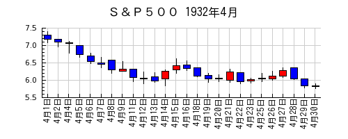 Ｓ＆Ｐ５００の1932年4月のチャート