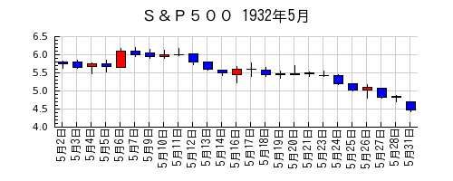 Ｓ＆Ｐ５００の1932年5月のチャート