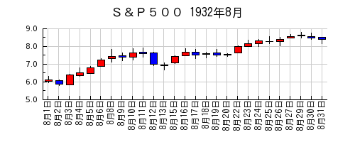 Ｓ＆Ｐ５００の1932年8月のチャート