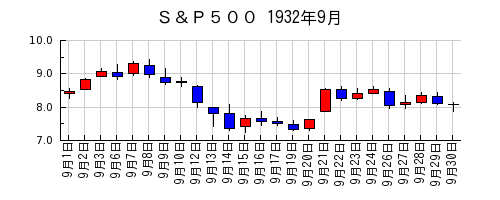 Ｓ＆Ｐ５００の1932年9月のチャート