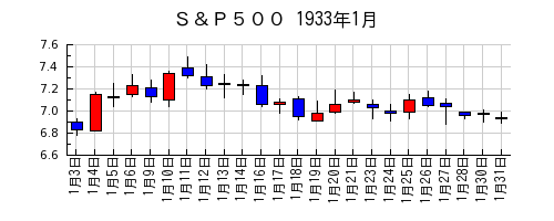 Ｓ＆Ｐ５００の1933年1月のチャート