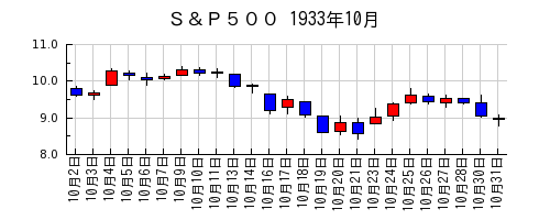 Ｓ＆Ｐ５００の1933年10月のチャート