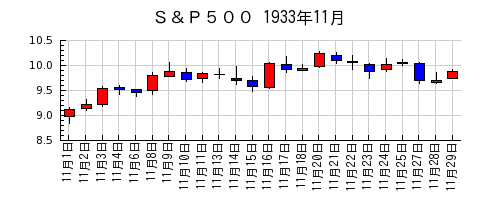 Ｓ＆Ｐ５００の1933年11月のチャート