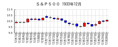Ｓ＆Ｐ５００の1933年12月のチャート