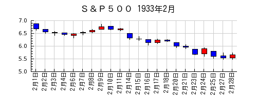 Ｓ＆Ｐ５００の1933年2月のチャート