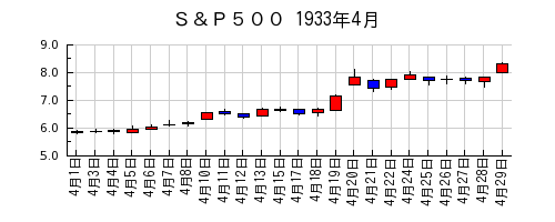 Ｓ＆Ｐ５００の1933年4月のチャート