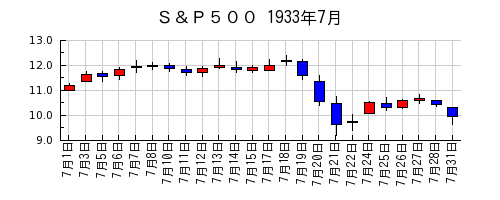 Ｓ＆Ｐ５００の1933年7月のチャート