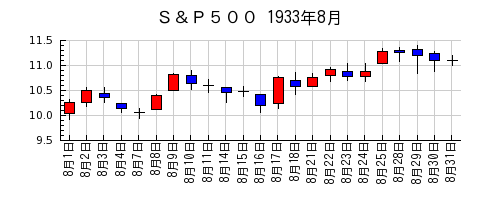 Ｓ＆Ｐ５００の1933年8月のチャート